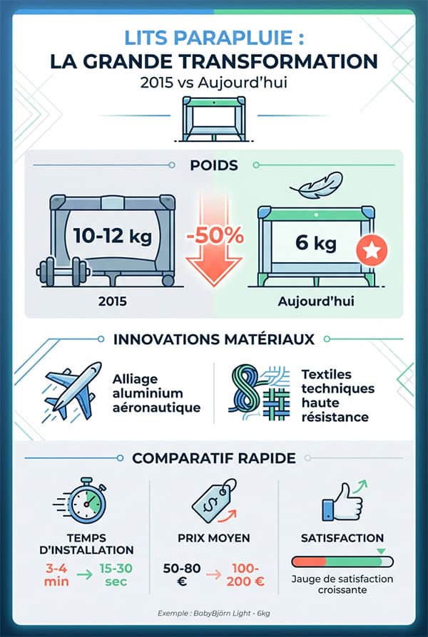 De 12 kg à 5 kg : la révolution des matériaux et de la conception